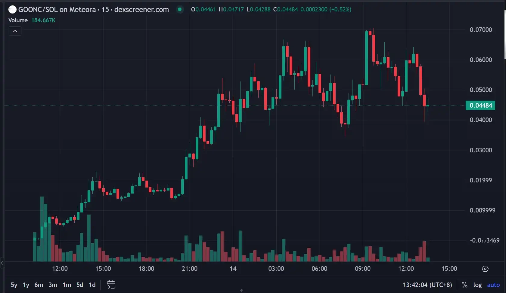 With a market value of 70 million in 24 hours, will GOONC be the next billion-dollar gold mine on the Believe platform?