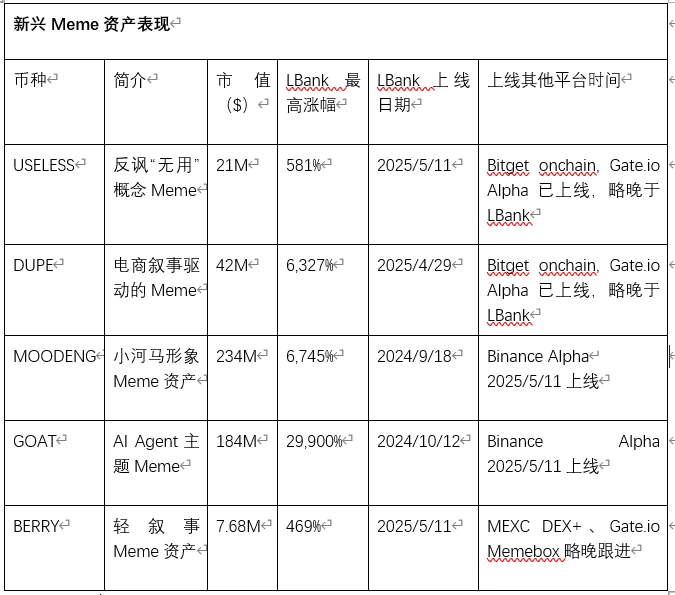 In the crypto recovery season, LBank may become the largest bullish position in the Meme market