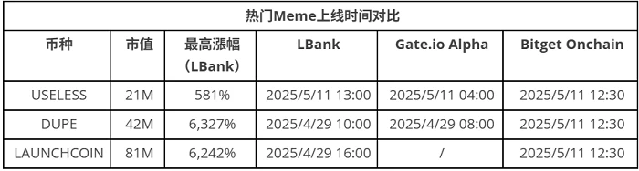 In the crypto recovery season, LBank may become the largest bullish position in the Meme market