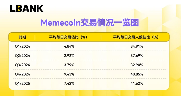 In the crypto recovery season, LBank may become the largest bullish position in the Meme market