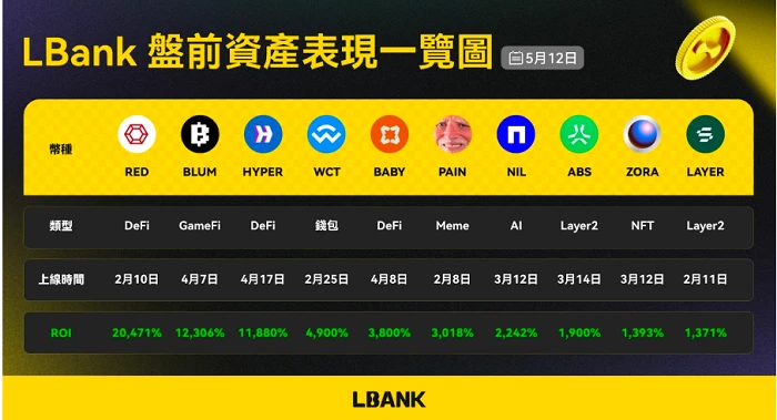 In the crypto recovery season, LBank may become the largest bullish position in the Meme market