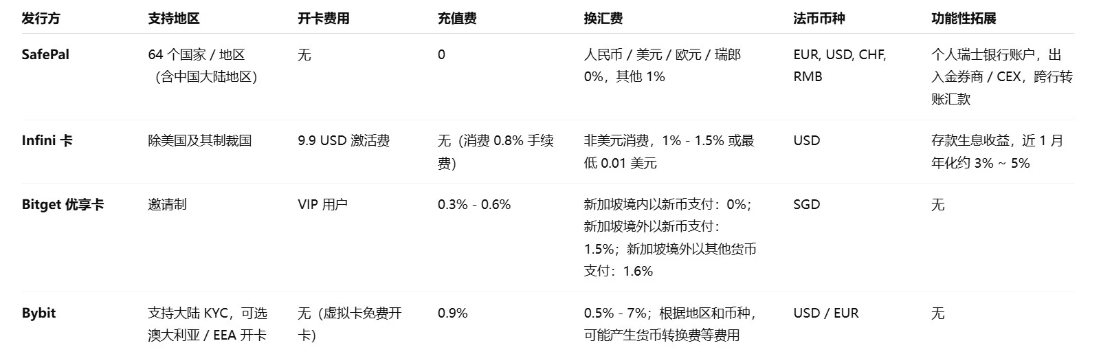 加密支付卡乱纪元，一场难以持久的生意经？