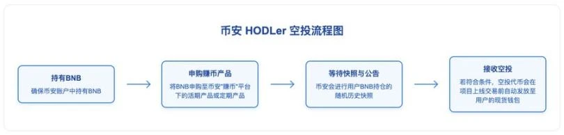 Binance Money-Making Effect Guide: BNB Holders vs. Alpha Points Holders, How to Maximize Profits?