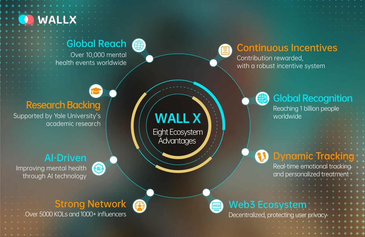 首创Heal-to-Earn (H2E)，结合AI打造以“疗愈即价值”的Web3项目WALL X启动发布会