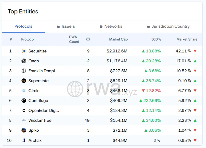 Ondo: RWA leaders product line, competitors and token valuation analysis