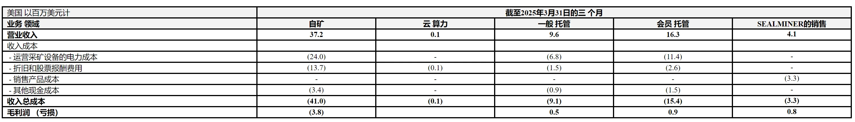 Cycle Capital: 比特小鹿（Btdr.US）2025年一季度业绩点评