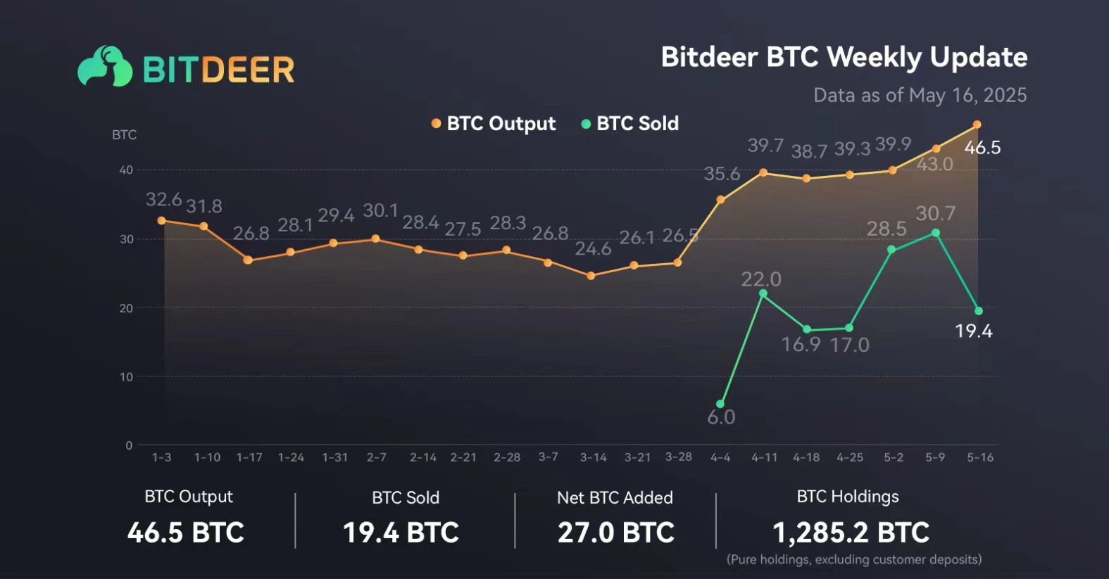 Cycle Capital: 比特小鹿（Btdr.US）2025年一季度业绩点评
