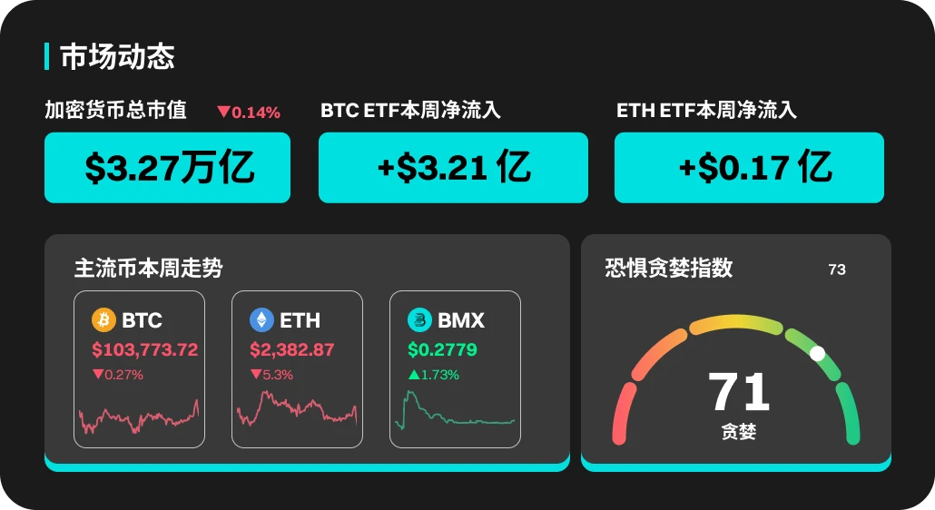 BitMart市场行情周报（5.12-5.18）