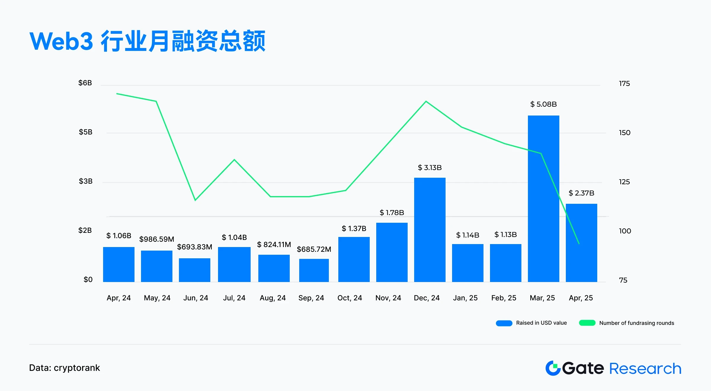 Gate Research Institutes Interpretation of Financing in April 2025: Medium and large-scale projects become the main force, while small-scale financing is cold