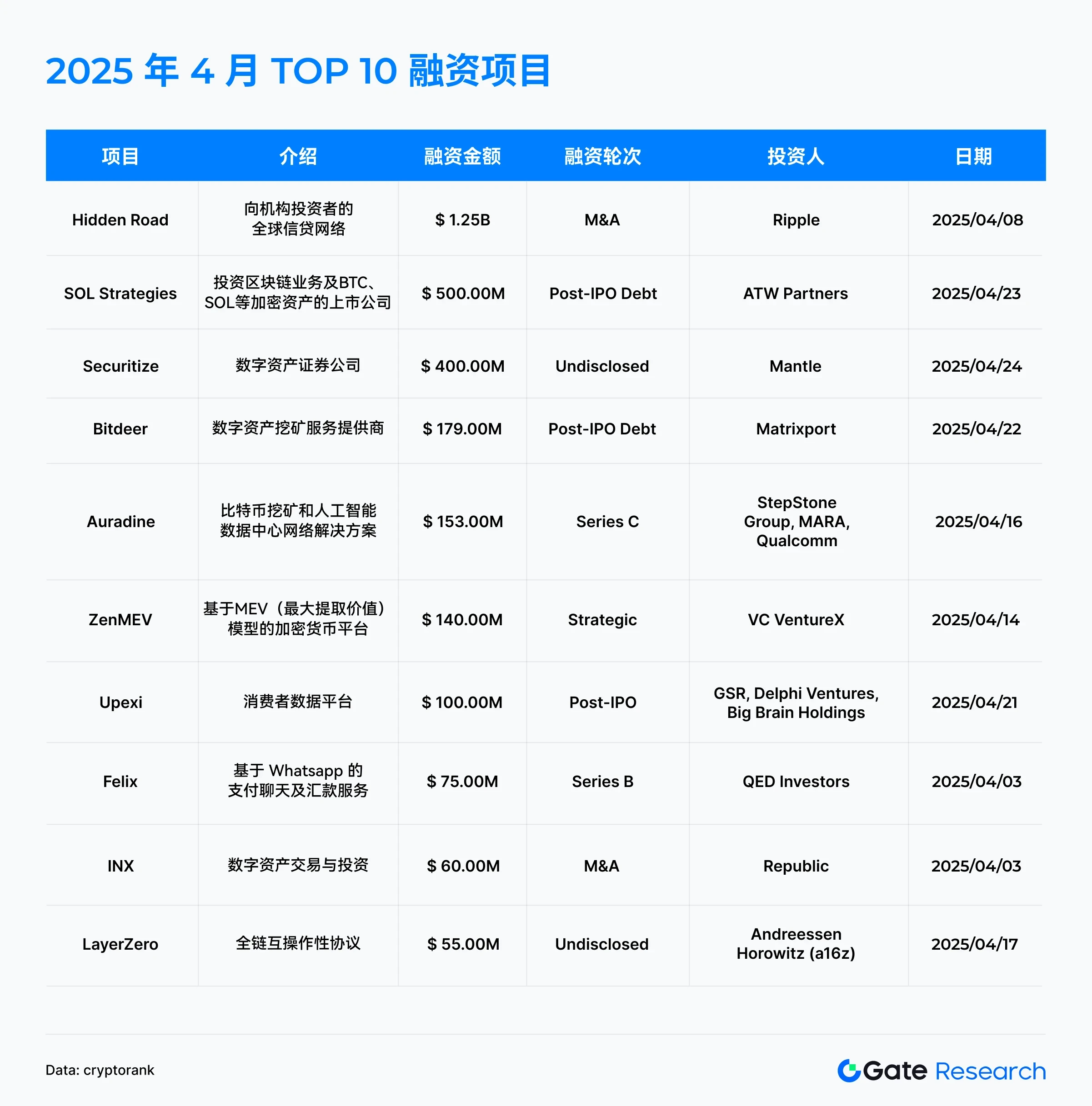 Gate Research Institutes Interpretation of Financing in April 2025: Medium and large-scale projects become the main force, while small-scale financing is cold