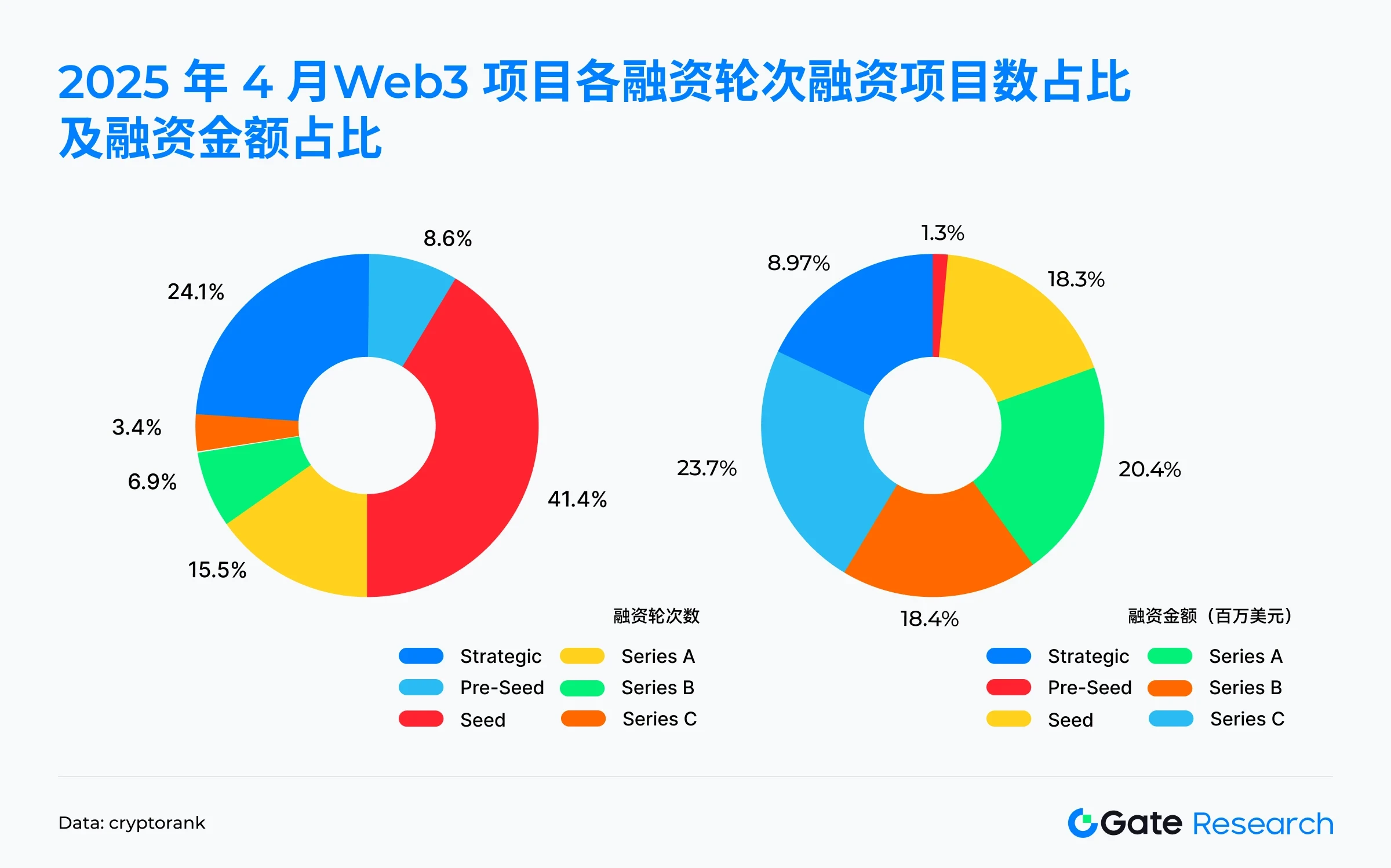 Gate Research Institutes Interpretation of Financing in April 2025: Medium and large-scale projects become the main force, while small-scale financing is cold