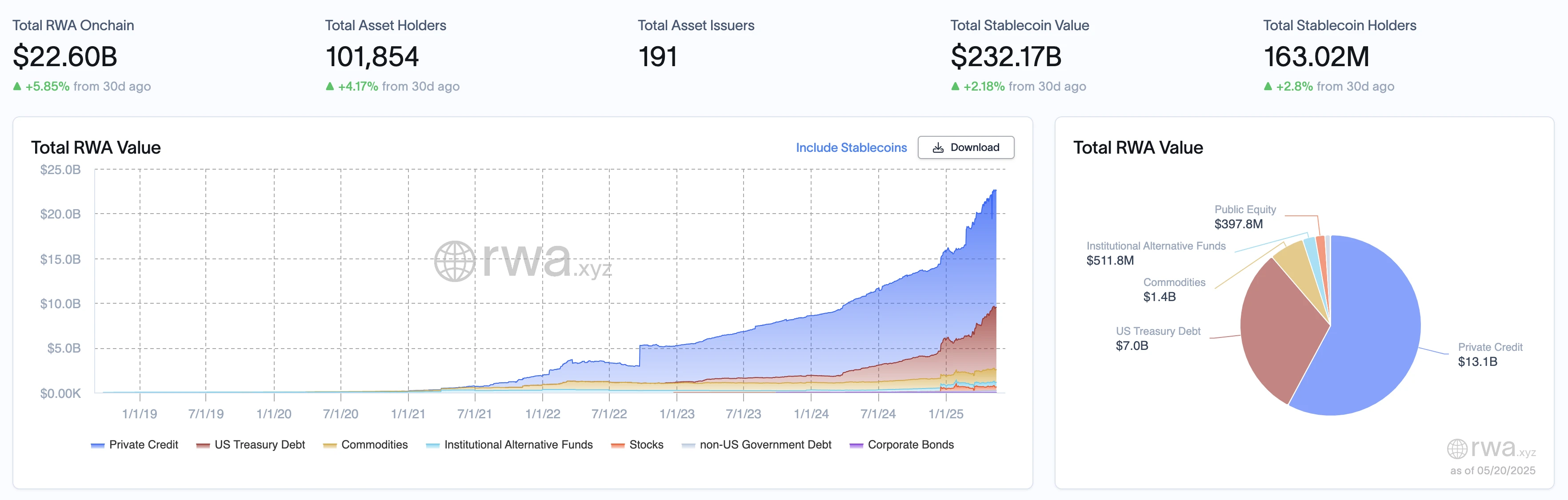 RWA週報｜GENIUS穩定幣法案進入正式審議階段；美SEC發布加密貨幣經紀商監管新指南（5.14-5.20）
