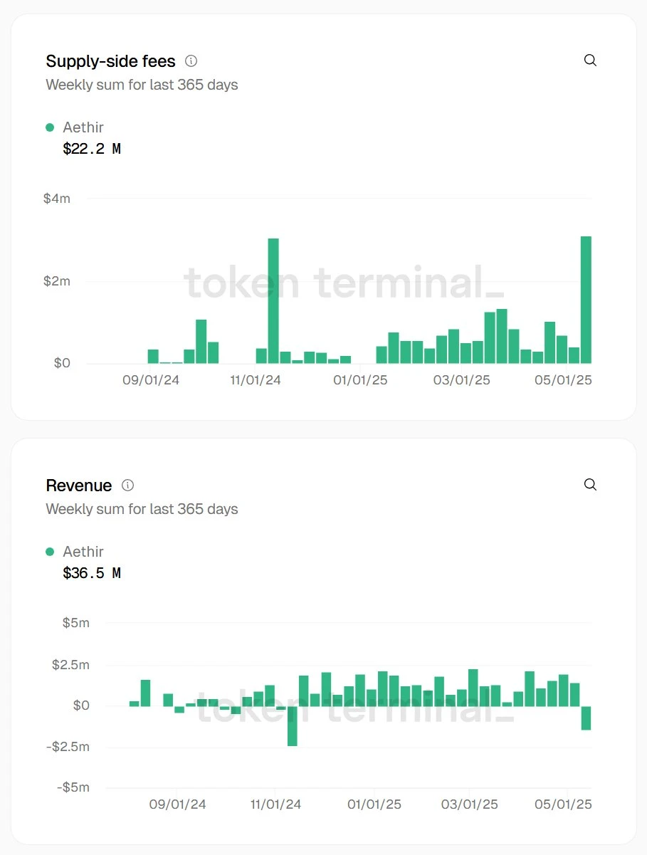 ​DePIN数据哪家强？为什么说Aethir($ATH)的价值可能被低估？