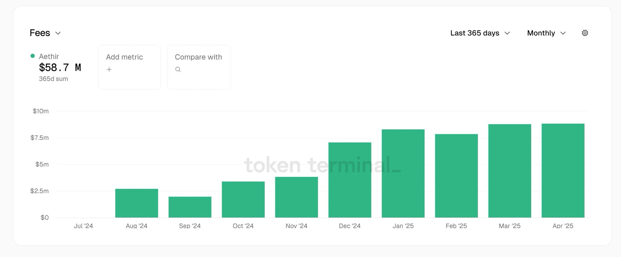 ​DePIN数据哪家强？为什么说Aethir($ATH)的价值可能被低估？