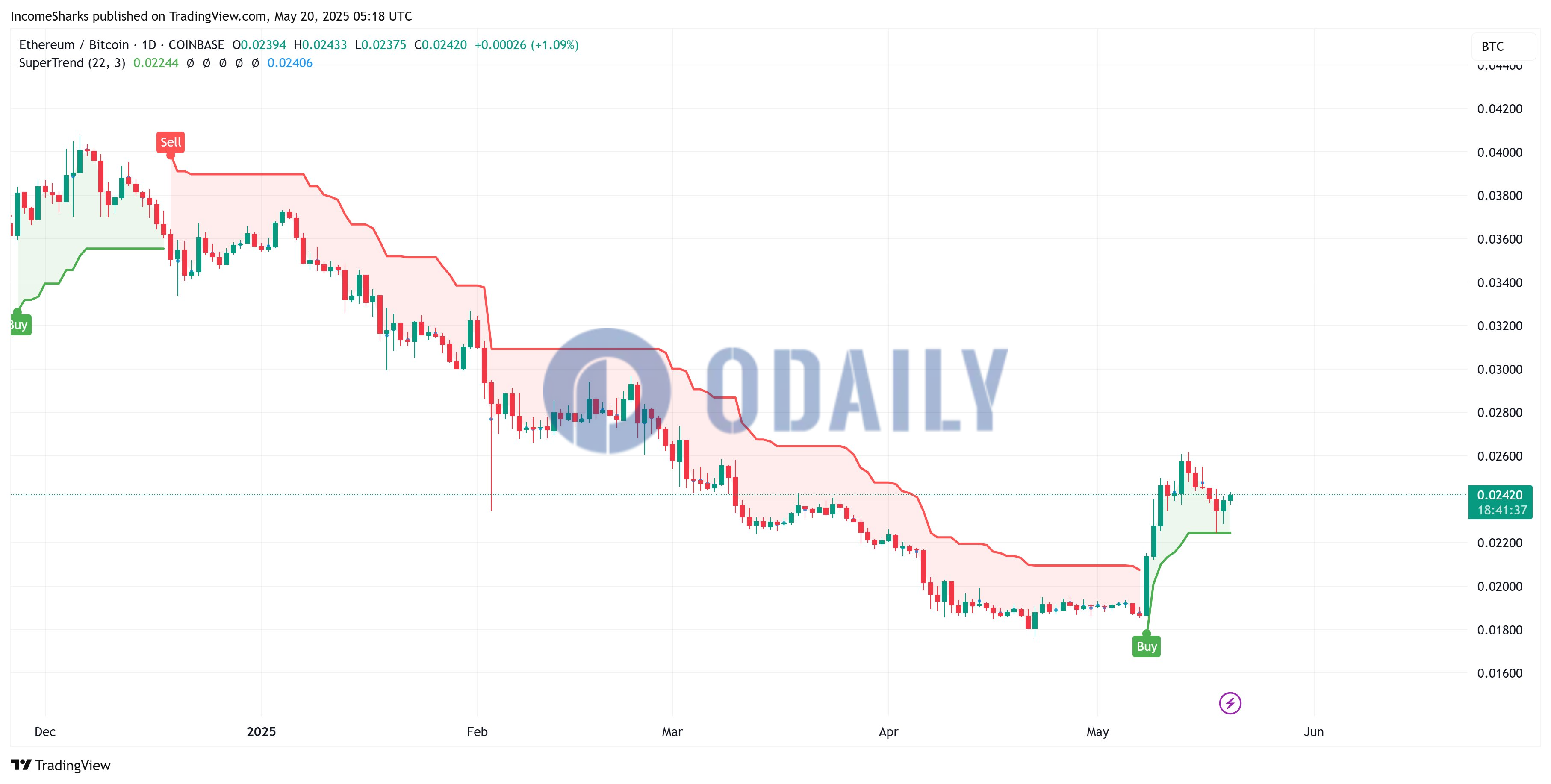 Odaily