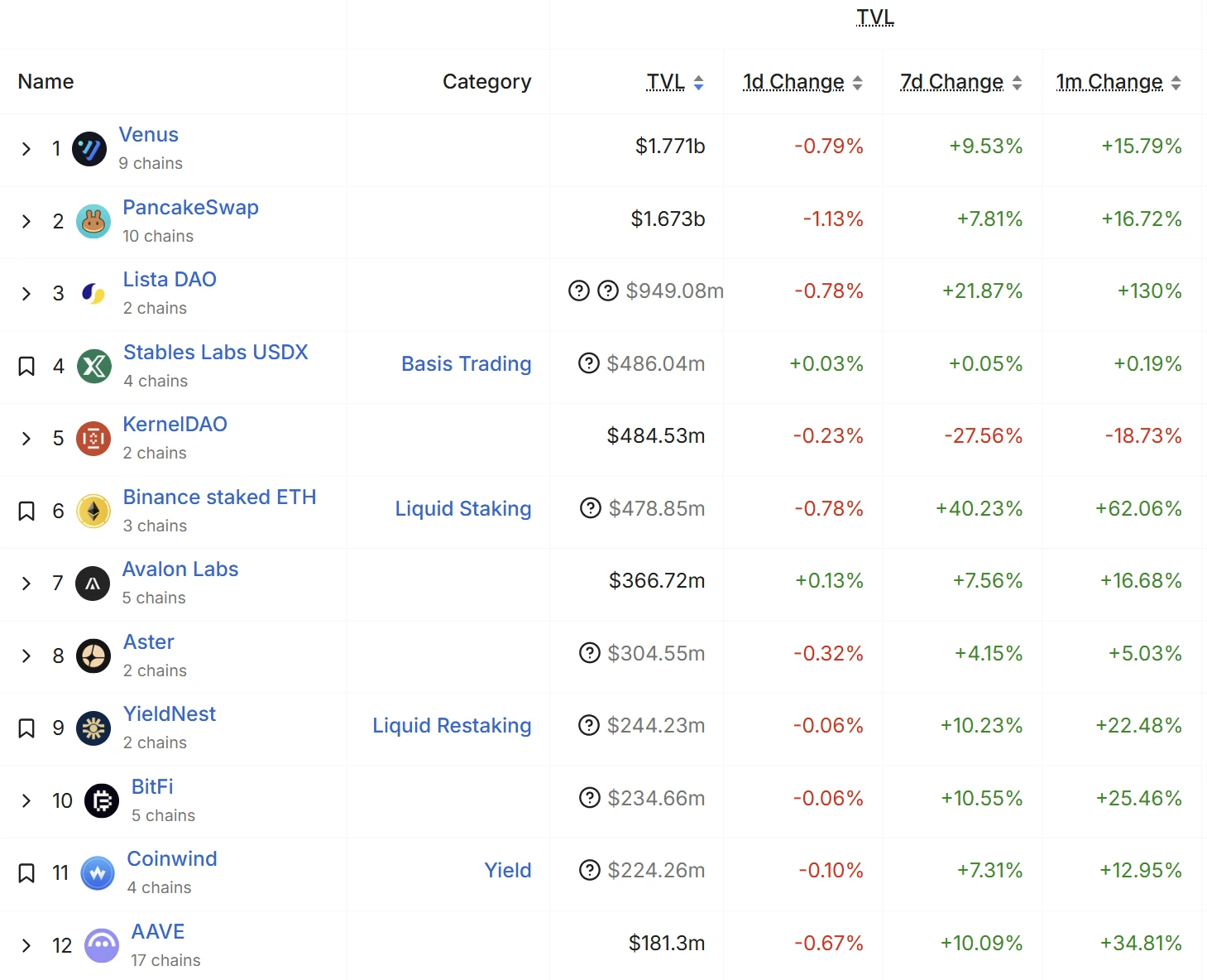 Daily transaction volume hits a new high in the year, Alpha helps BNB Chain become the first stop for projects and funds