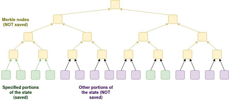 Vitalik: New solution to Ethereum L1 scalability problem