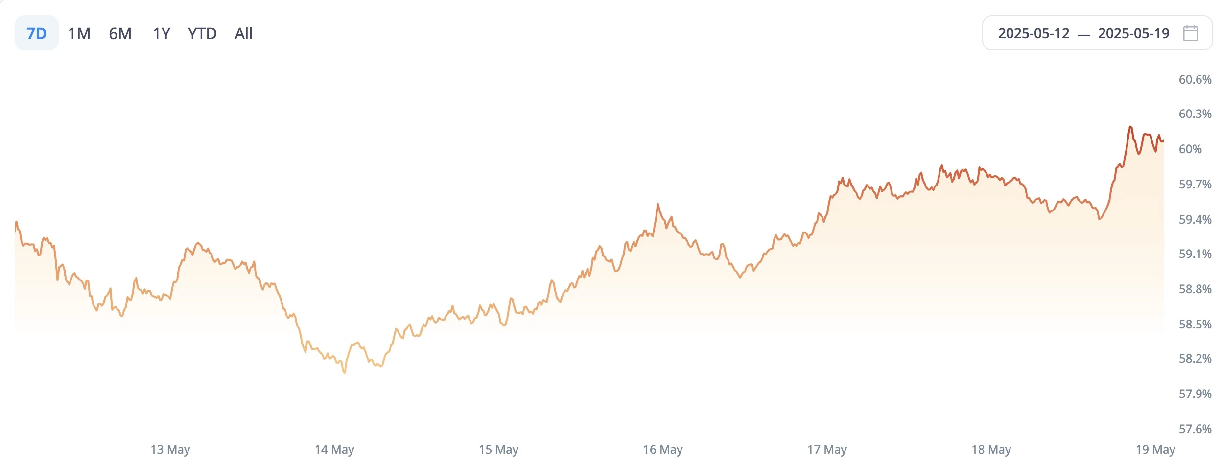 CoinW研究院周报（2025.5.12-2025.5.18）