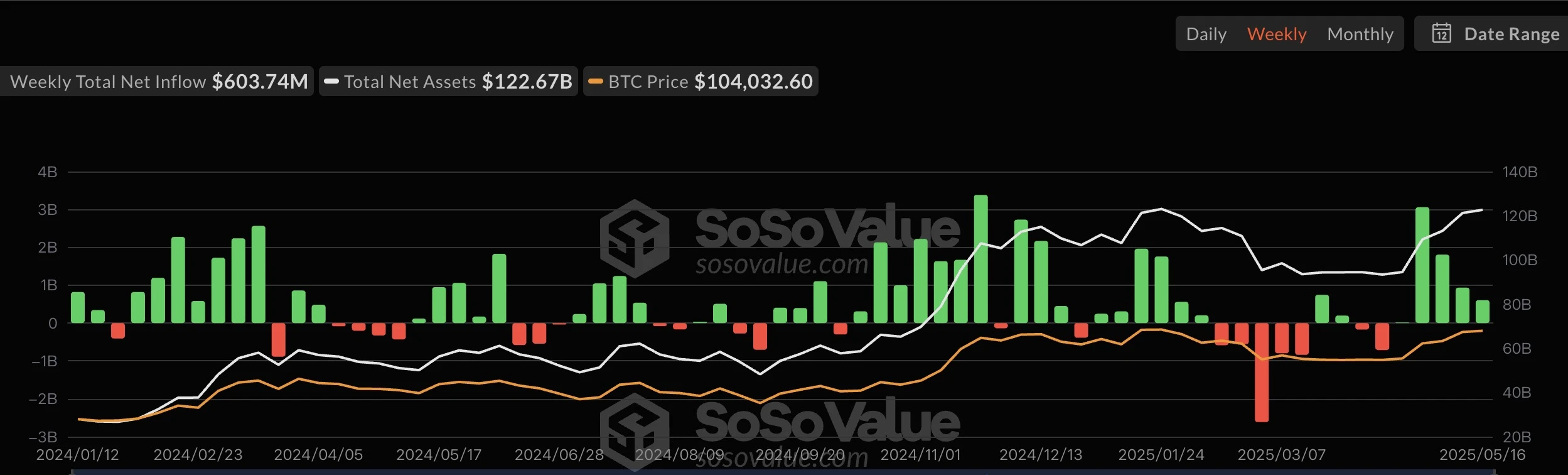 CoinW研究院周报（2025.5.12-2025.5.18）