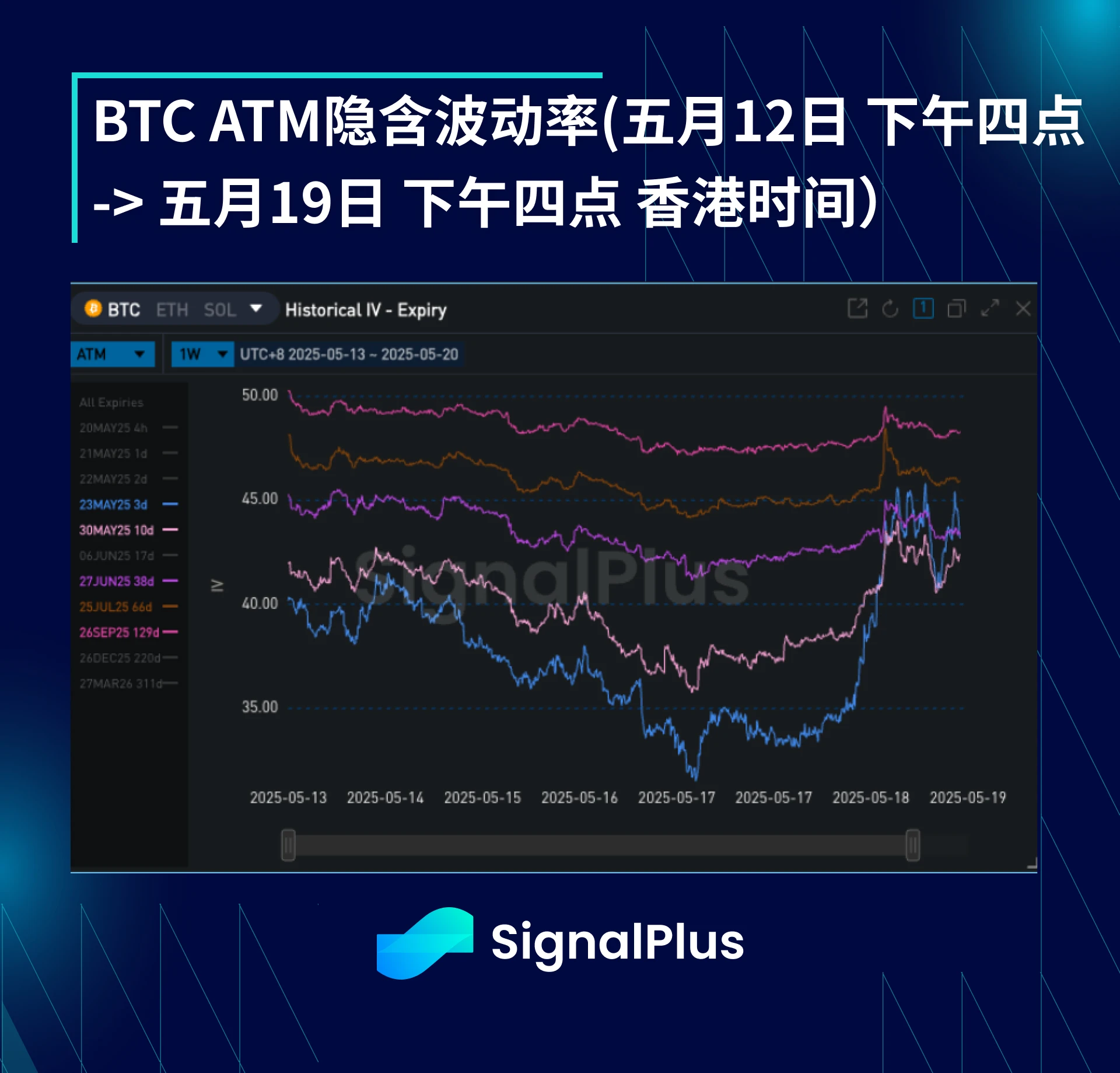 BTC波动率周回顾（五月12-19日）