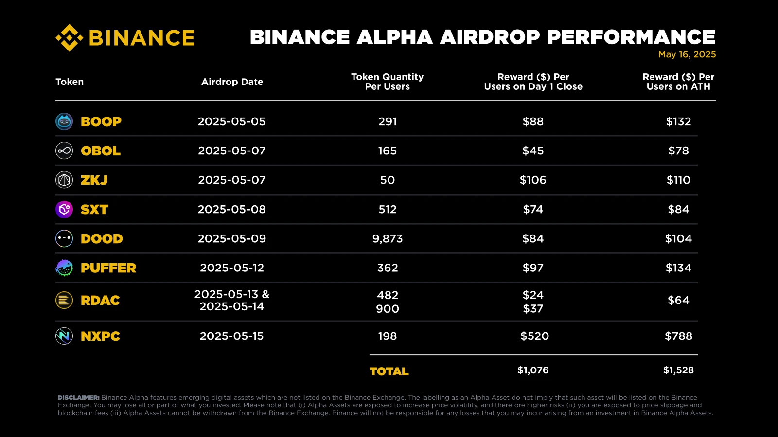 Binance Wallet’s daily transaction volume exceeds  billion, and Binance Alpha enables users to explore new Web3 experiences
