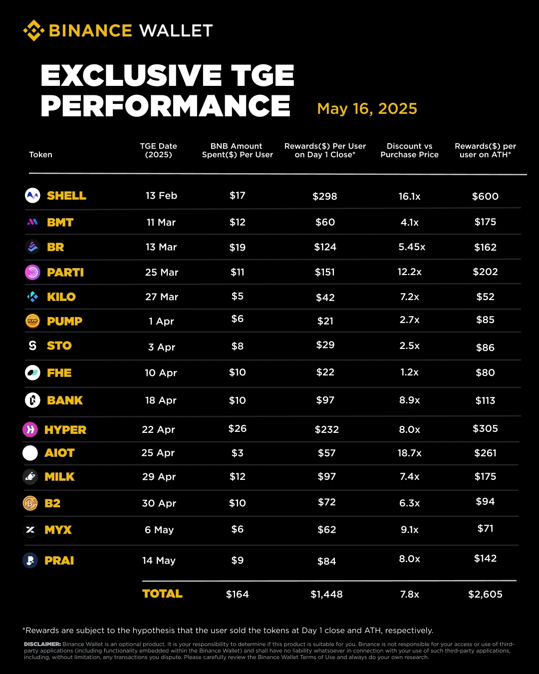 Binance Wallet’s daily transaction volume exceeds  billion, and Binance Alpha enables users to explore new Web3 experiences