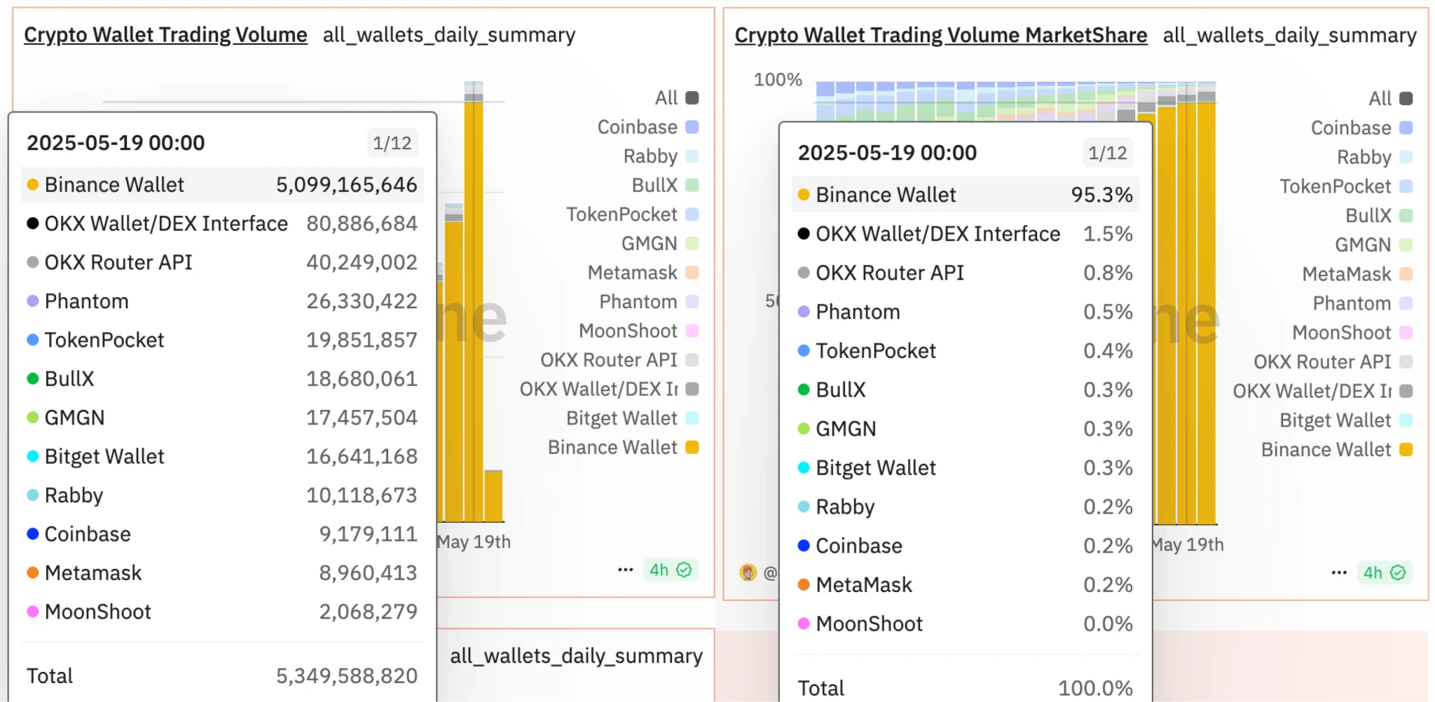 Binance Wallet’s daily transaction volume exceeds  billion, and Binance Alpha enables users to explore new Web3 experiences