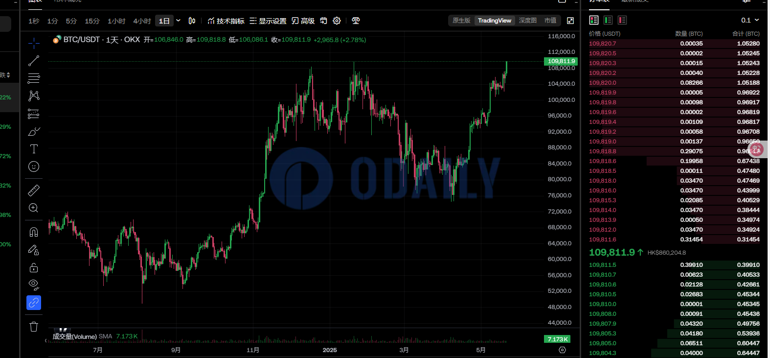 Odaily