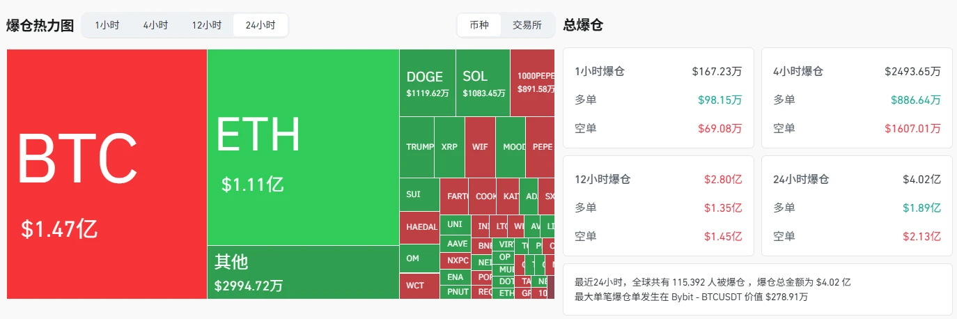 比特币再创历史新高，特朗普发来贺电