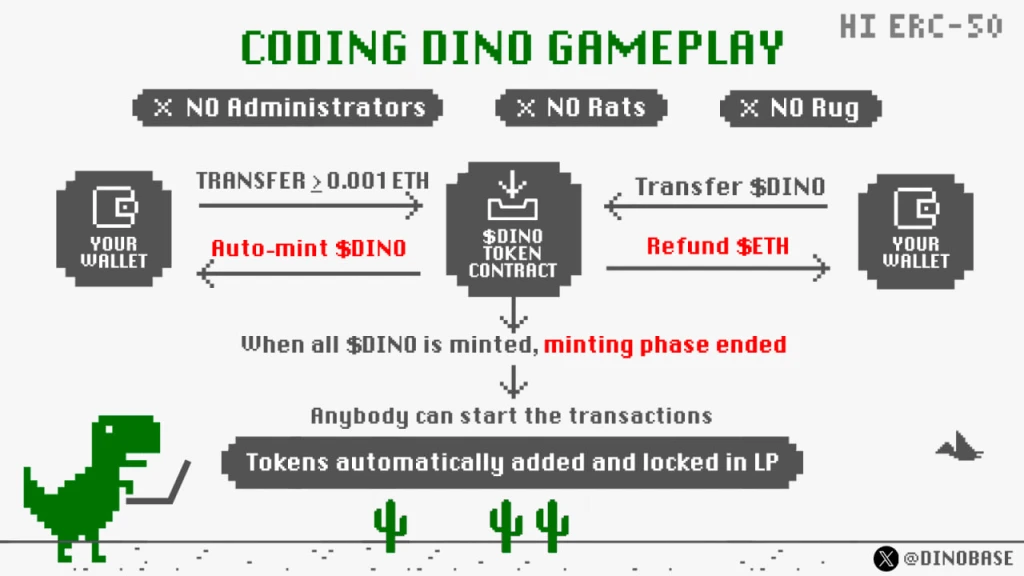Interpretation of Coding Dino (DINO): Base Network Rookie in the Era of Fair Coin Issuance
