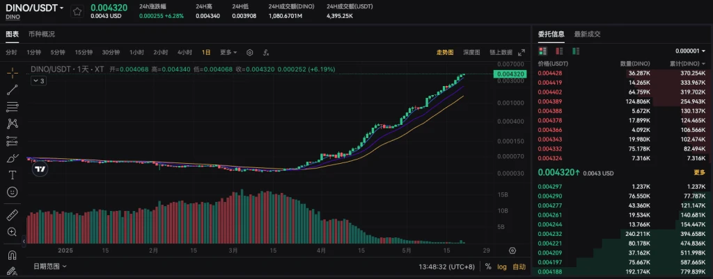 Interpretation of Coding Dino (DINO): Base Network Rookie in the Era of Fair Coin Issuance