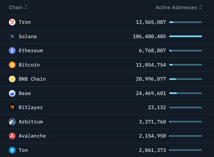 TRON USDT reaches a new milestone, Sun Yuchens dream of decentralized SWIFT is not far away