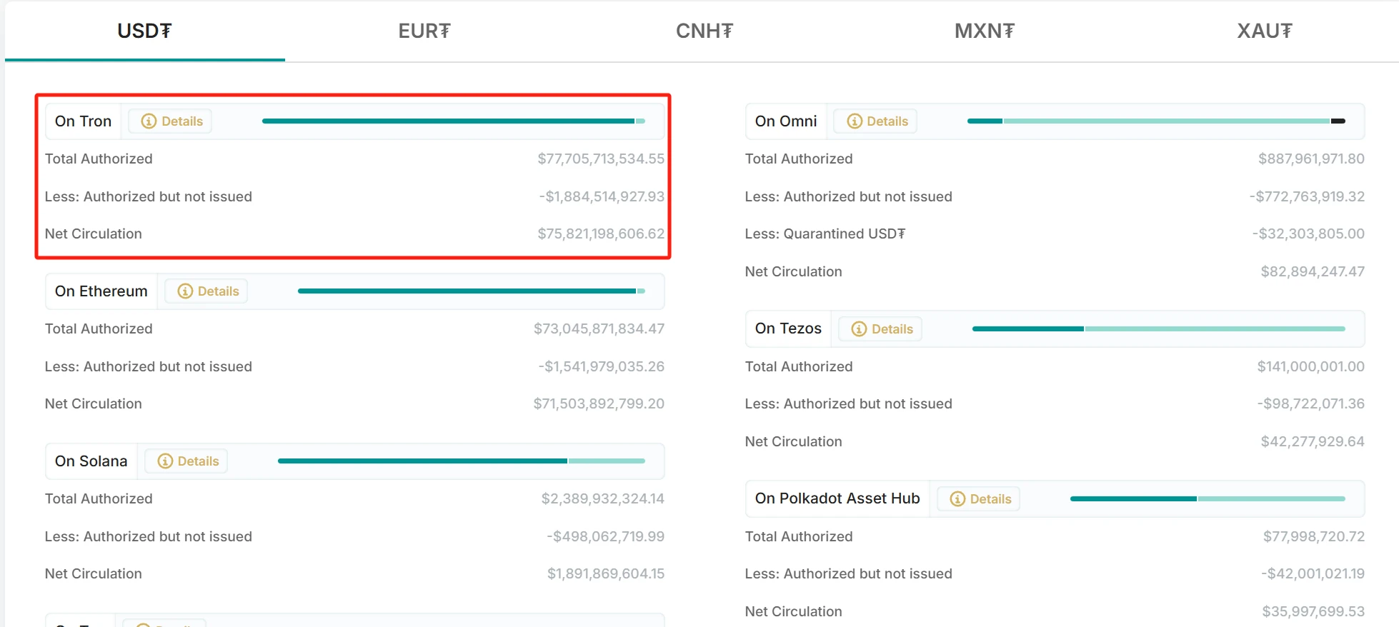 TRON USDT reaches a new milestone, Sun Yuchens dream of decentralized SWIFT is not far away