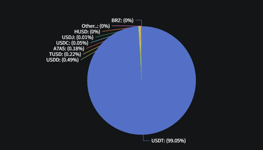 Panorama of the public chain stablecoin ecosystem: SUI has the fastest growth, and USDT TRON issuance exceeds Ethereum