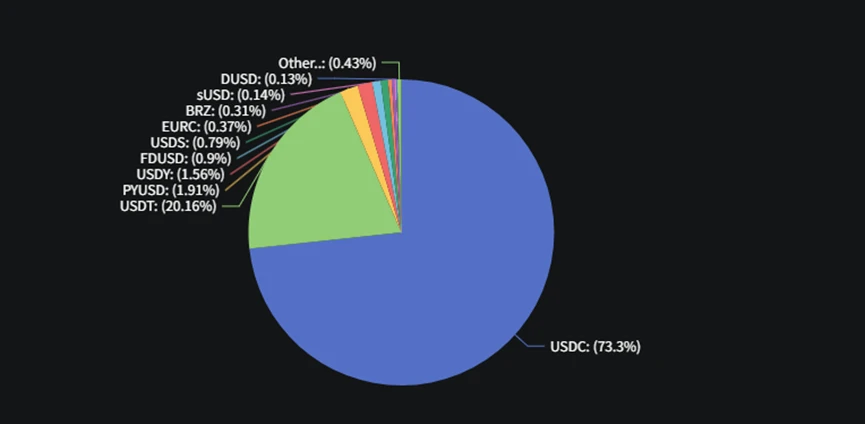 Panorama of the public chain stablecoin ecosystem: SUI has the fastest growth, and USDT TRON issuance exceeds Ethereum