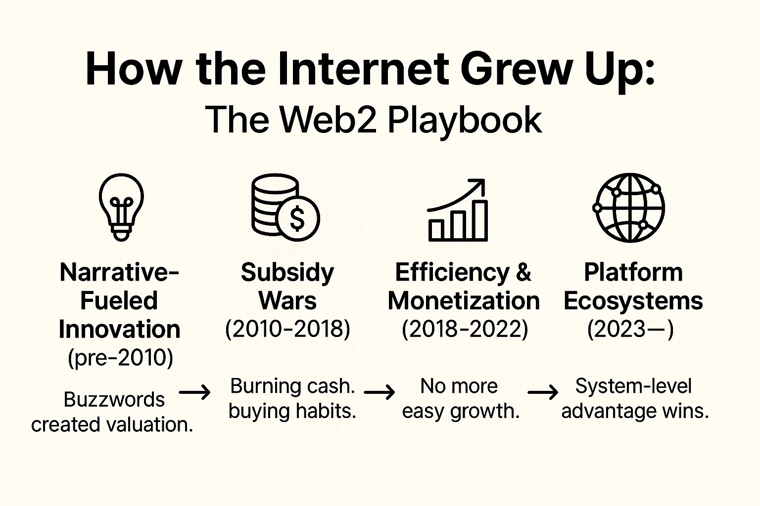 From burning money to industrial ecology: Web3 is following the old path of the Internet.