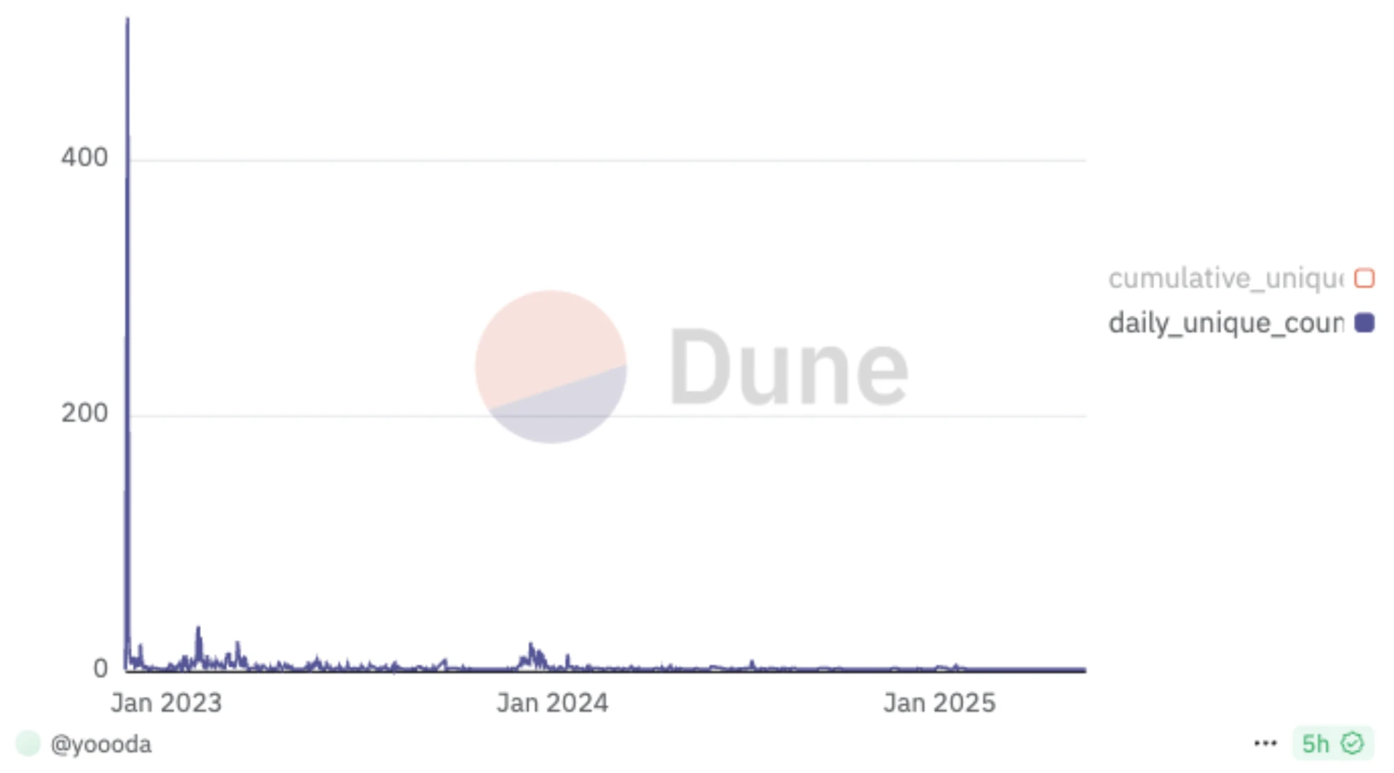From burning money to industrial ecology: Web3 is following the old path of the Internet.