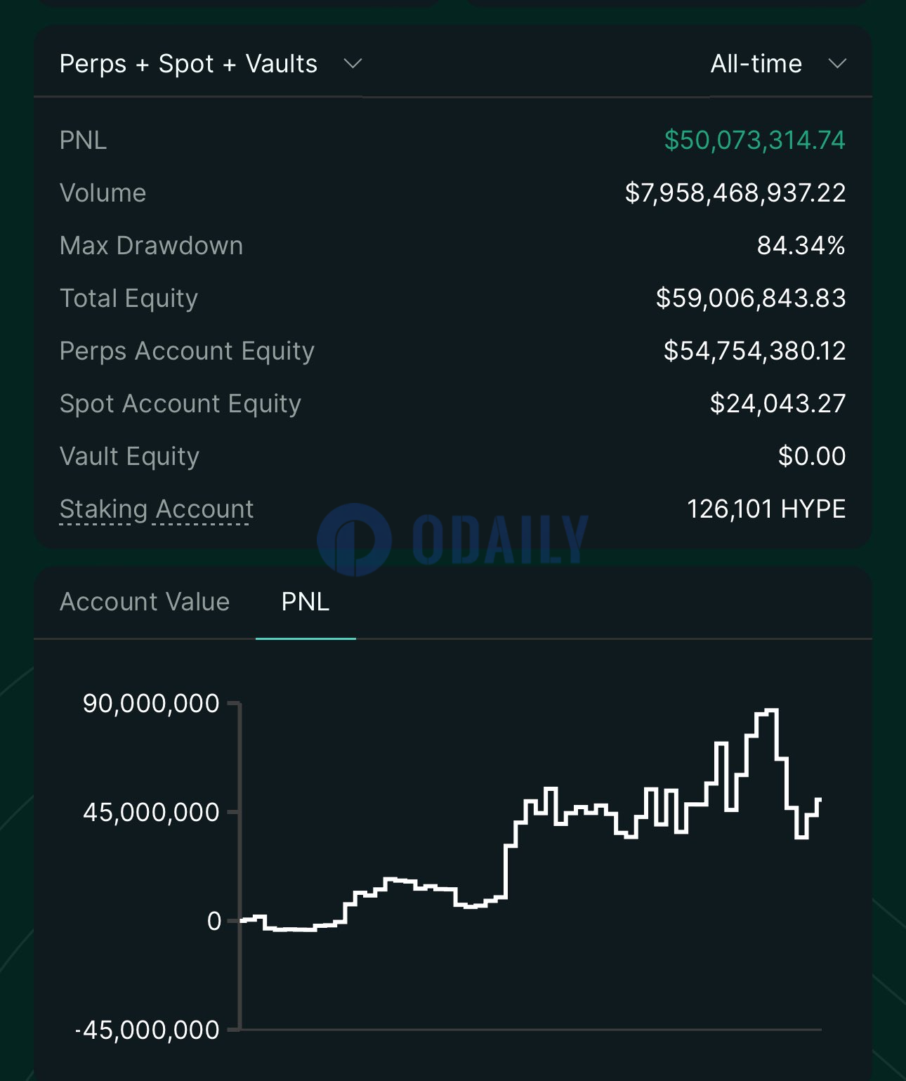 Odaily
