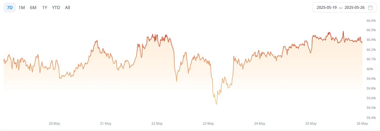 ​CoinW研究院周报（2025.5.19-2025.5.25期）