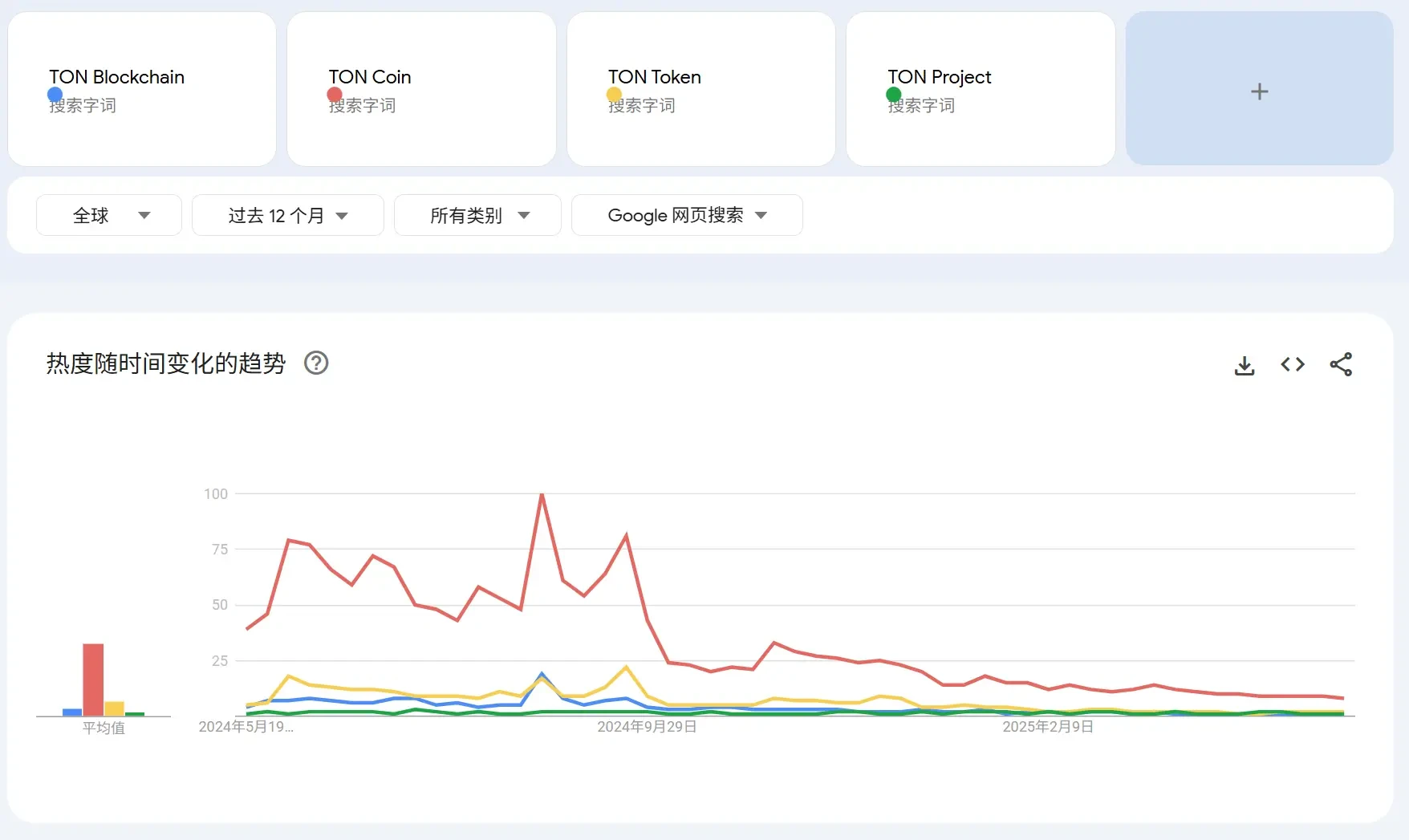 TON退潮之后：是泡沫散去，还是超级入口的沉淀前夜？