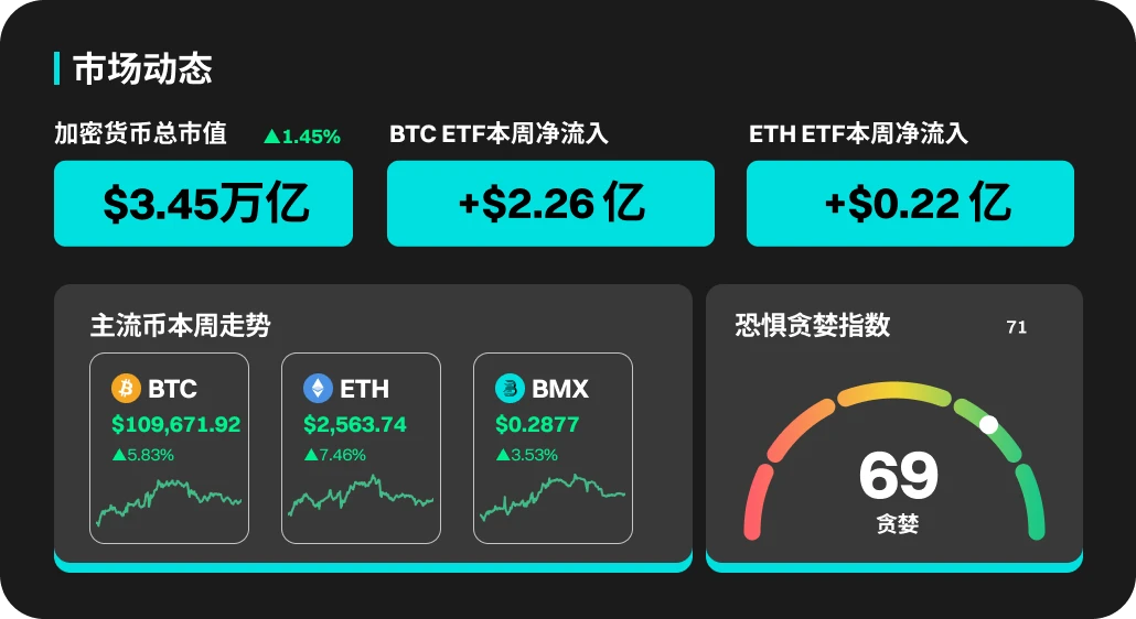 BitMart市場週報（5月19日～25日）