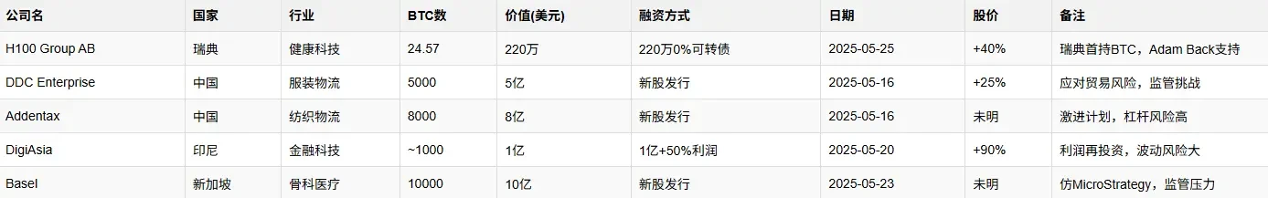 投機還是遠見？ 5月全球企業比特幣購買大盤點