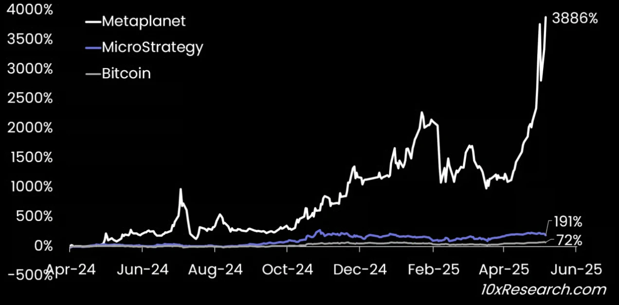 10x Research: Why no one mentions the signal behind Metaplanets extremely overvalued stock price