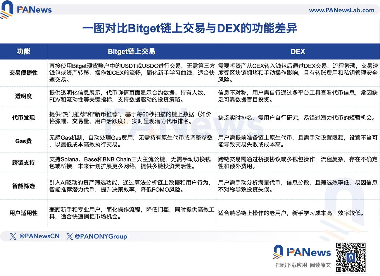 ปลาวาฬบนโซ่แอบซื้ออะไรอยู่? กลไกการลงรายการสาธารณะของ Bitget