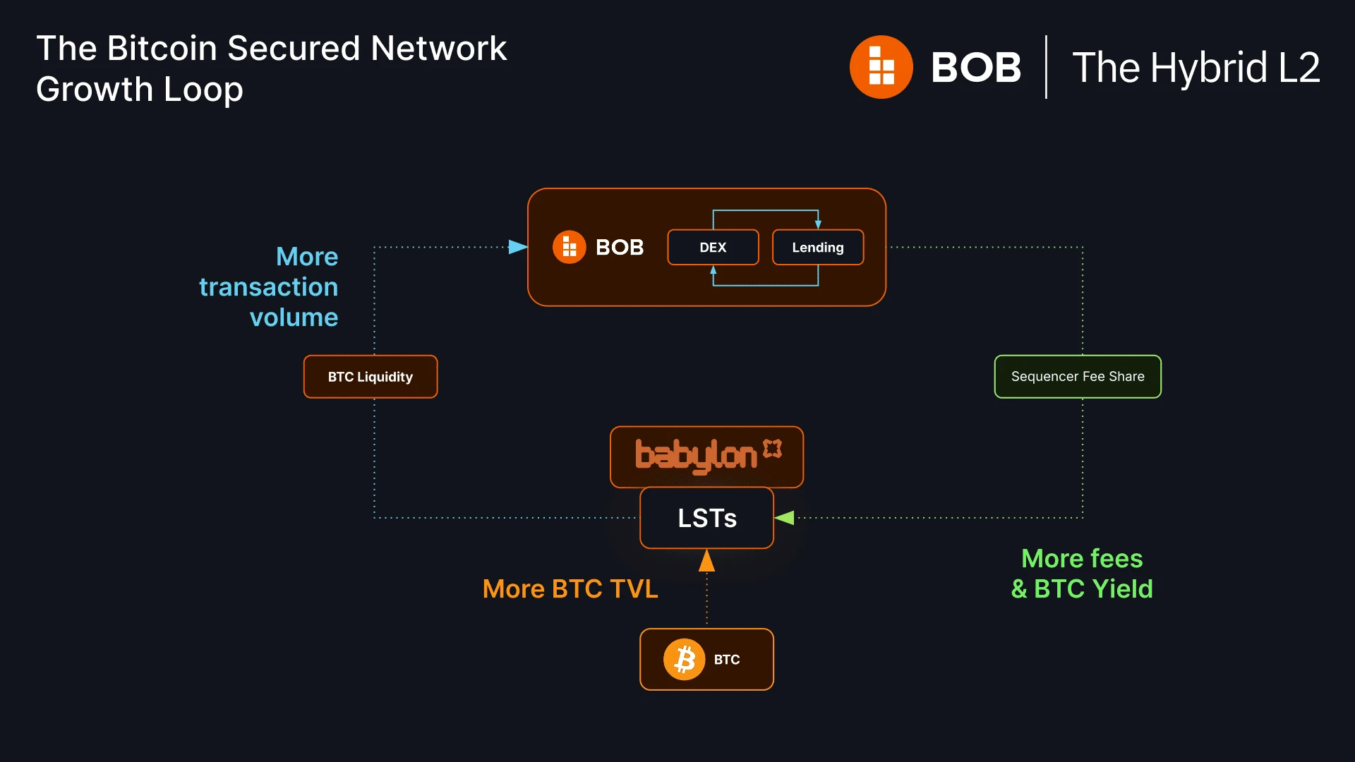 BOB 101：混合Layer2究竟是什麼？