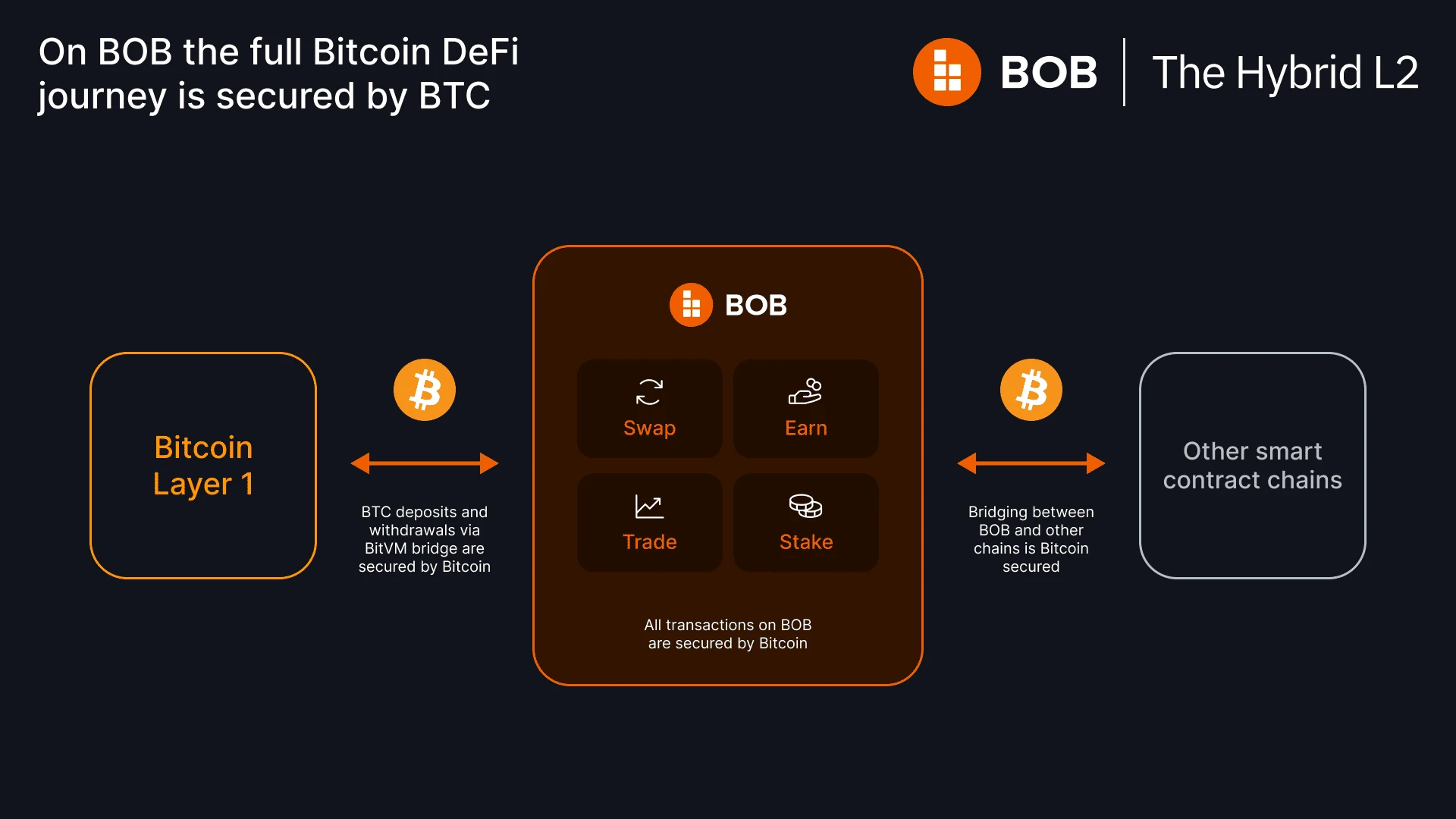 BOB 101：混合Layer2究竟是什麼？