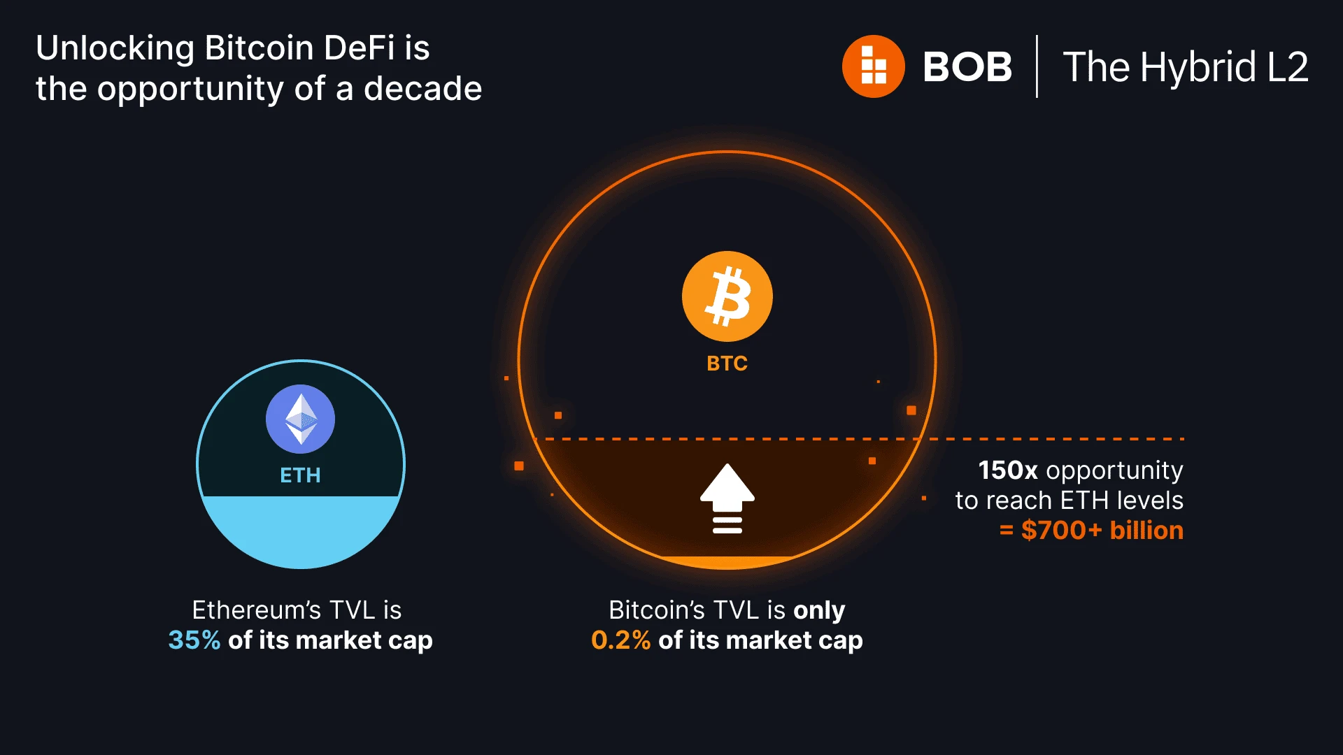 BOB 101：混合Layer2究竟是什麼？