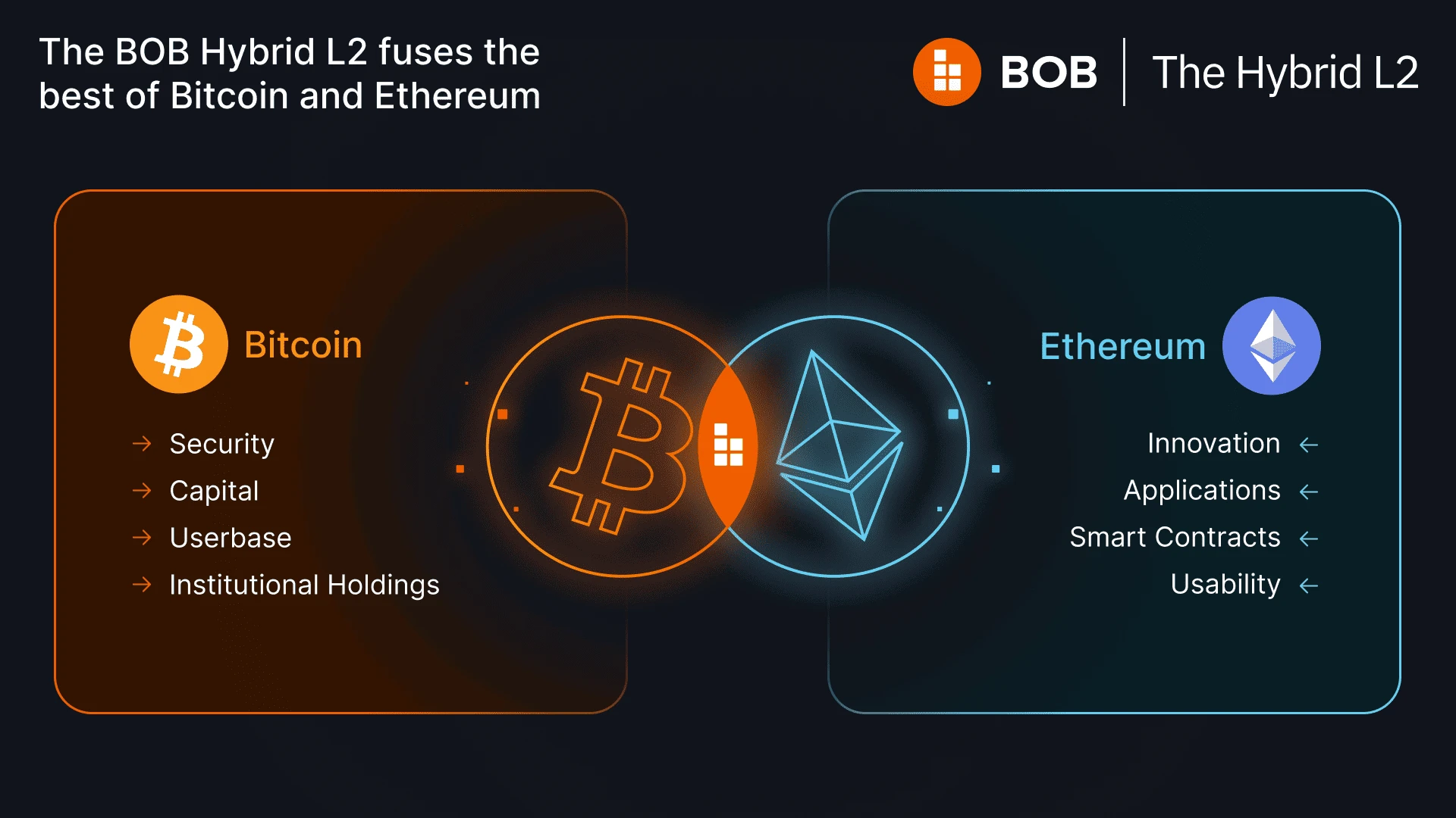 BOB 101：混合Layer2究竟是什麼？