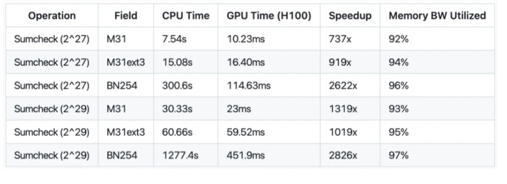 The GPU Revolution: How We Made Ethereum 1,000 Times Faster with Zero-Knowledge Proofs