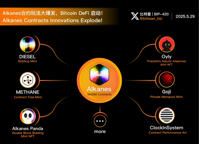 เกมเพลย์สัญญาของแอลเคนระเบิดแล้ว Bitcoin DeFi Summer เริ่มต้นแล้วหรือยัง?